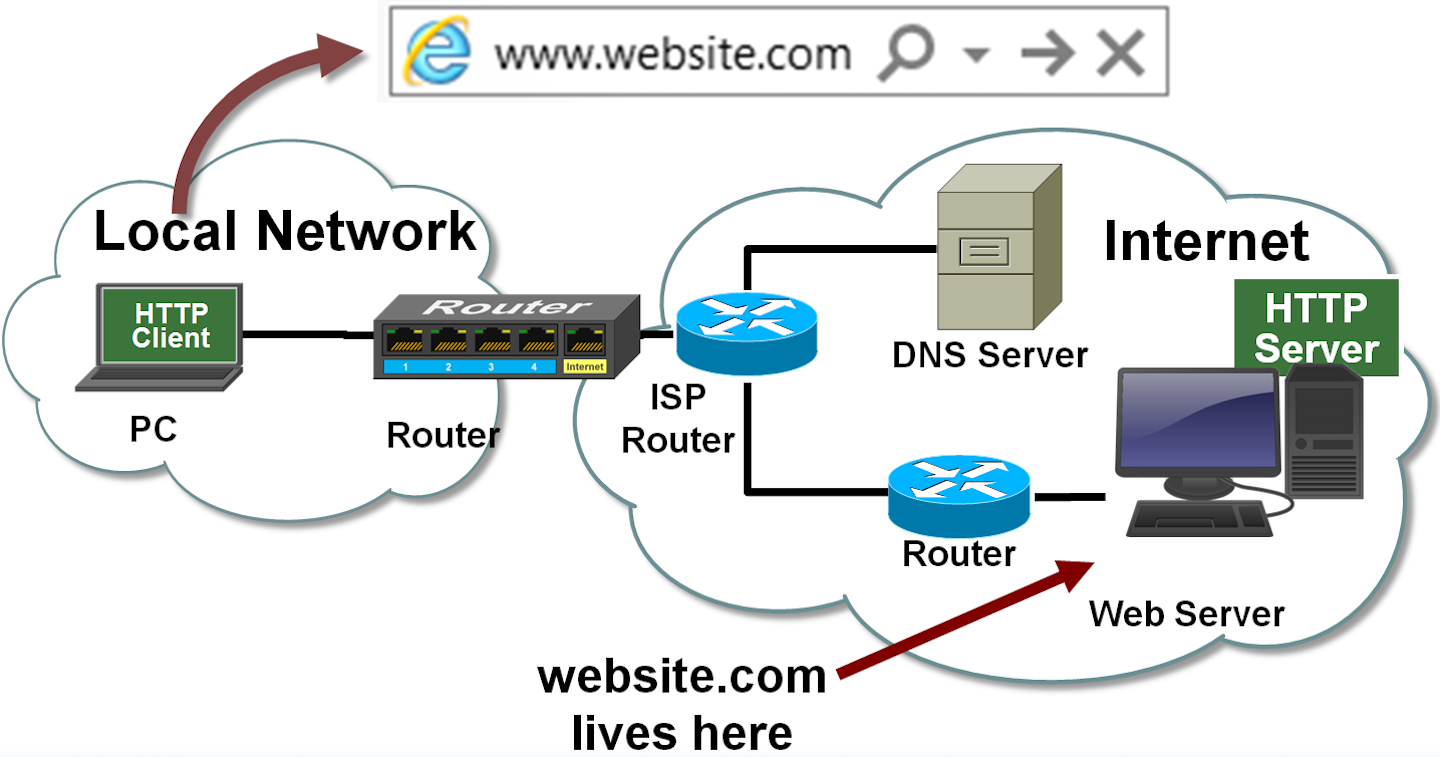 Tcp vpn. TCP клиент сервер. TCP IP DNS. TCP/IP сервер что это. TCP IP провод.